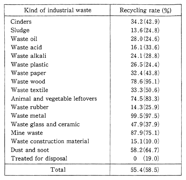 Table 8-1-5 Recycling of Industrial Waste (FY 1987)