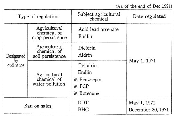 Table 8-4-1 Agricultural Chemicals Banned in Terms of Environmental Pollution Prevention