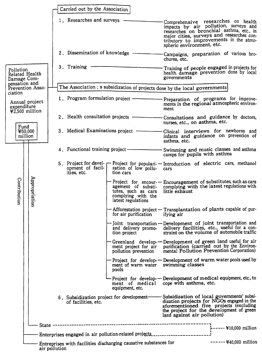 Fig. 9-1-1 Outline of health Damage Prevention Projects