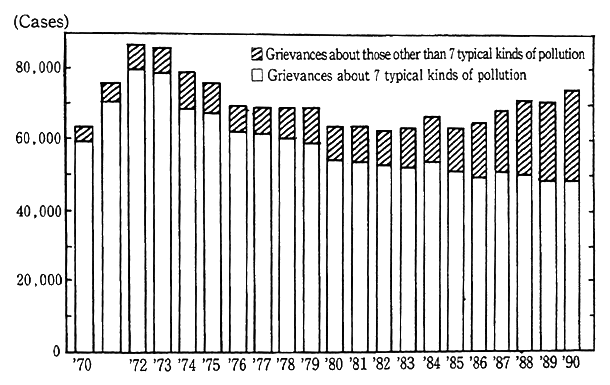 Fig. 10-1-2 Trends in Number of Grievances