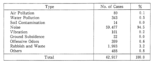 Table 10-1-1 Polution Complaints Filed with Police (1991)
