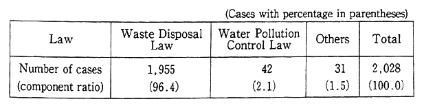 Table 10-2-2 Number of Arrests in Pollution Offense by Law (1991)