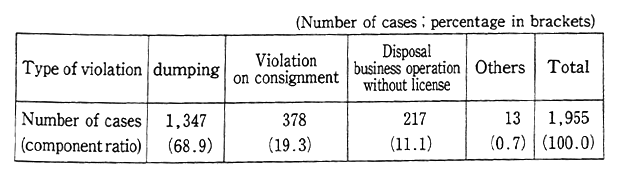 Table 10-2-3 Arrests by Type of Violation in Disposal of Wastes (1991)