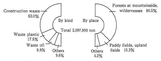 Fig. 10-2-1 Illegal Disposition of Industrial Wastes by Kind and by Place
