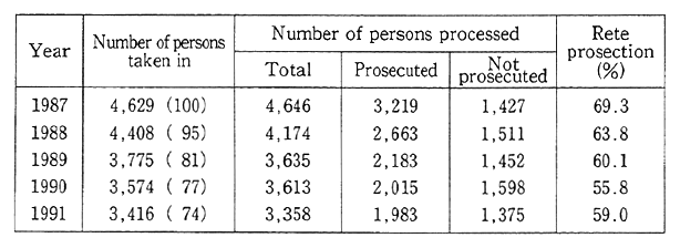 Table 10-2-4 Trends in Ordinary Disposition of Violations of Environ-mental Pollution-Related Laws and ordinances and in Number of Persons Processed