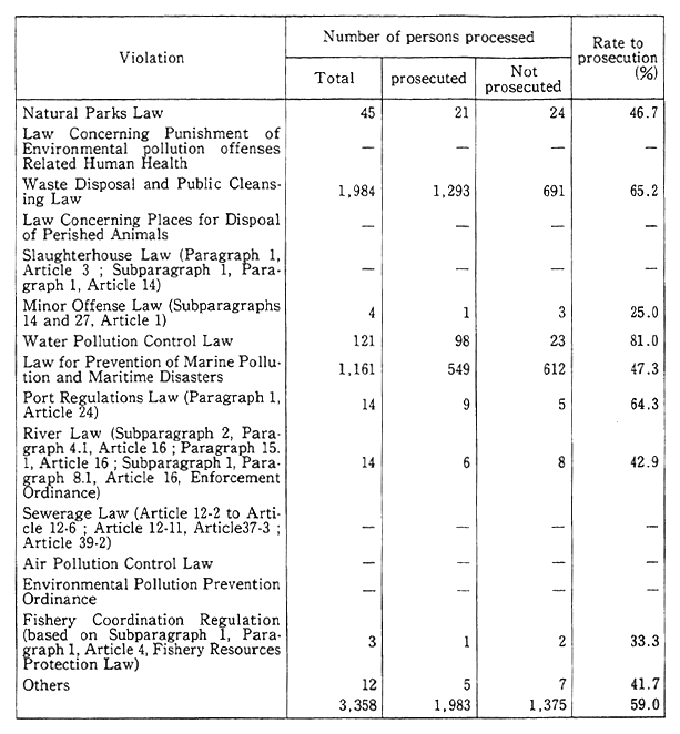 Table 10-2-6 Offense-Specific Number of Persons Processed in Viola-tions of Environmental Pollution Laws and Ordinances