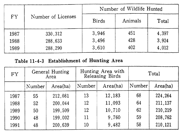 Table 11-4-2 Number of Hunting Licenses Lssued and Wildlife Hunted