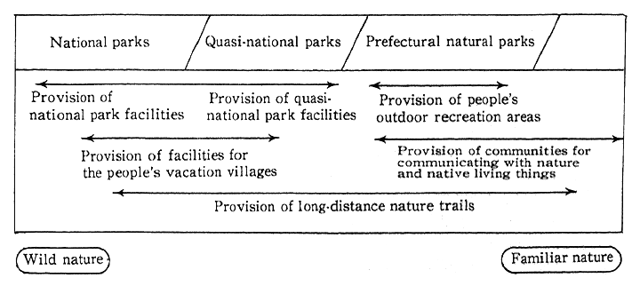 Fig. 11-5-1 System for Provision of Natural Parks