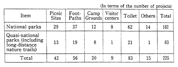 Table 11-5-1 Provision of National and Quasi-national Parks in FY 1991