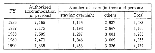 Table 11-5-2 Trends in Number of Users of the People's Vacation Villages