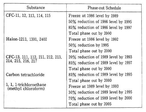 Table 12-1-2 Phase-out Schedule adopted by the Second Meeting of the Parties to the Montreal Protocol (June, 1990)