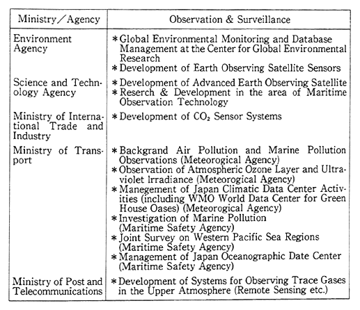 Table 12-1-3 Observation and Surveillance of Major Fields of Global Environment in FY 1991