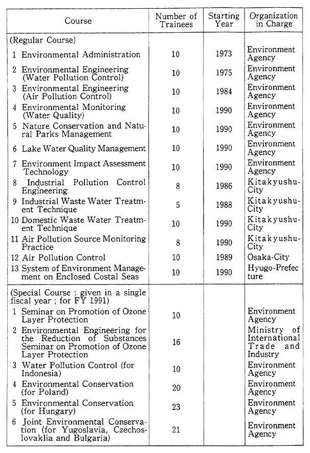 Table 12-4-1 Group Study Courses in the Area of Environmental Conservation