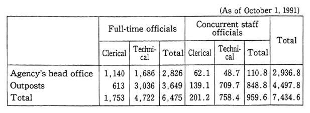 Table 14-4-1 Full-time and Concurrent Staff Officials in Prefectures and Administrative Ordinance-Designated Cities by Organization in Charge of Environmental Pollution