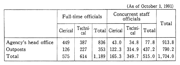 Table 14-4-2 Full-time and Concurrent Staff Officials in Prefectures and Administrative Ordinance-Designated Cities by Organization in Charge of Nature Protection