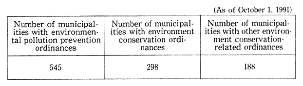 Table 14-4-4 Enactment of Ordinance Associated with Environment Conservation in Municipalities