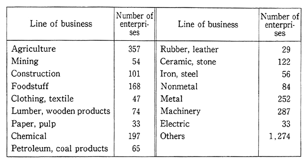Table 14-4-5 Number of Establishments Concluding Environmental Pollution Prevention Agreements by Line of Business