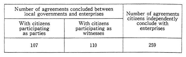 Table 14-5-7 Citizens' Participation in Pollution Prevention Agreements