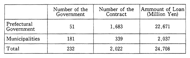 Table 14-5-8 Loan Program of Local Government for Pollution Control Investment (FY 1991)
