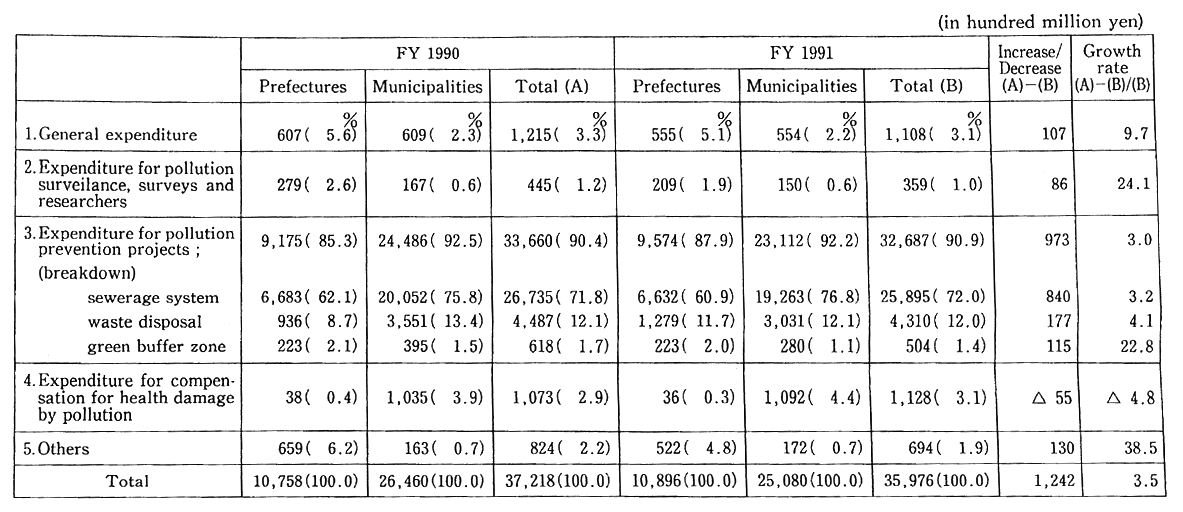 Table 14-4-10 Settled Accounts for Municipal Pollution Measures (FY 1991)