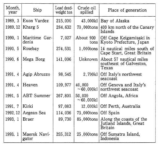 Table 1-1-5 Major Tanker and Other Accidents in Recent Time