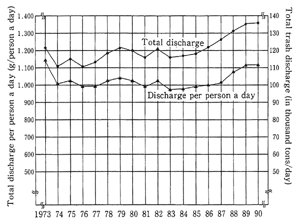 Fig. 1-1-36 Trends in Total Trash Discharge and Per Capita Discharge a Day