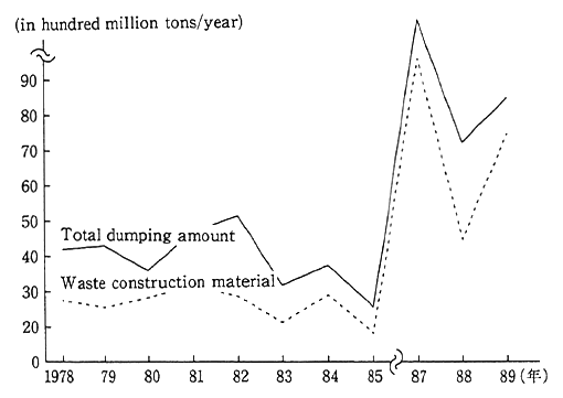 Fig. 1-1-37 Trends in Illegal Dumping of Industrial Waste