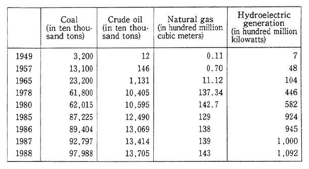 Table 1-1-13 Output of Primary Energy in China