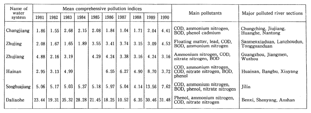 Table 1-1-14 Trends in Pollution of China's Six Longest Rivers