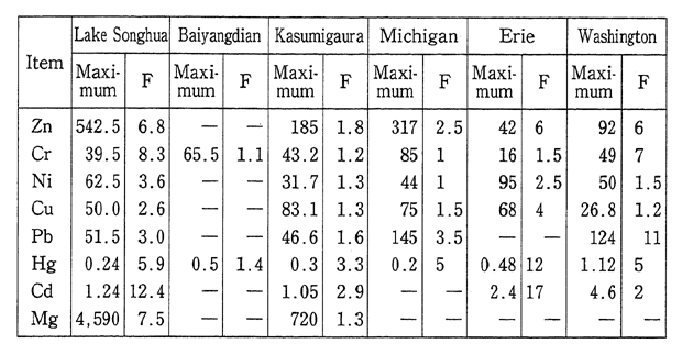 Table 1-1-15 Comparison of Heavy Metal Pollution Between Lake Songhua and Other Lakes