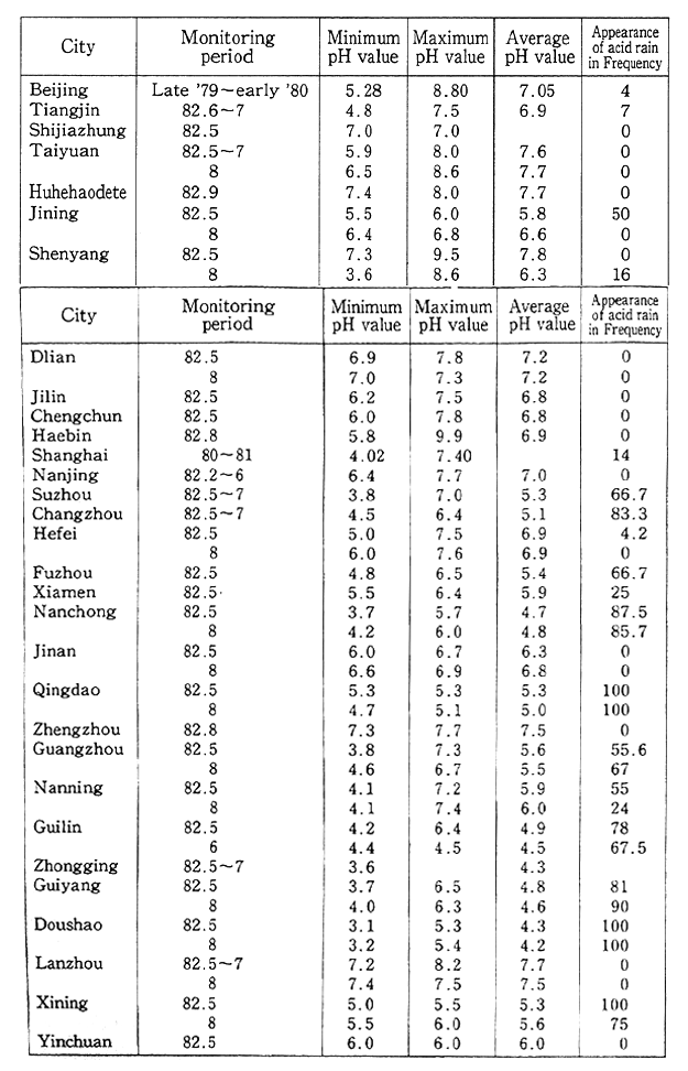 Table 1-1-16 Values of Acid Rain Monitored in Chinese Cities