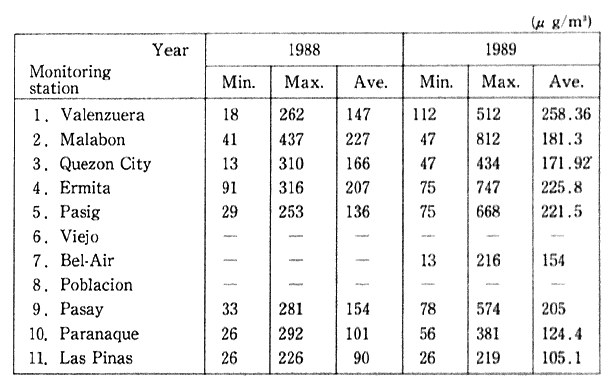 Table 1-1-19 Trends In Results of Monitoring of Suspended Particulate Matter in Metropolitan Manila