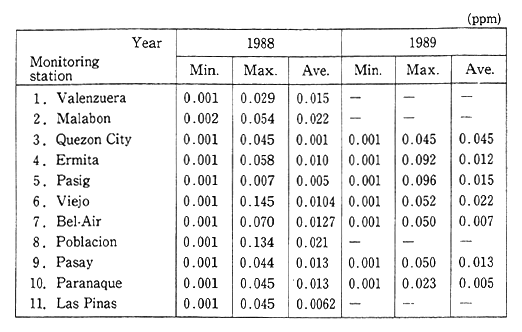 Table 1-1-20 Trends in Results of Monitoring of Sulfur Dioxide in Metropolitan Manila