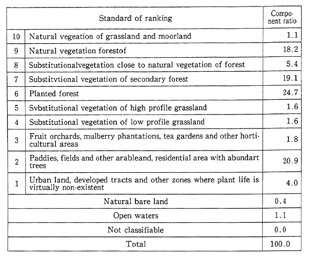 Table 1-2-1 Degree of human disturbance of vegetation