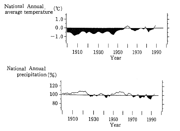 Fig. 1-2-3 Changes in Average Temperature and Annual Precipitation in Japan in 1898-1991
