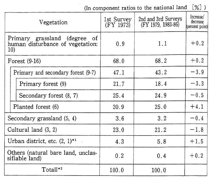 Table 1-2-2 Changes in Vegetation by Degree of human disturbance of vegetation