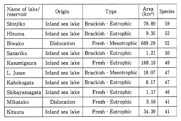 Table 1-2-5 Lakes and Marshes Inhabited by Many Fish Species