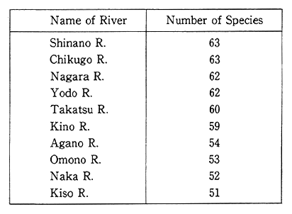 Table 1-2-7 Rivers with abundant Fish Species