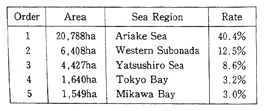 Table 1-2-8 Area of Existing Tideflats by Sea Region