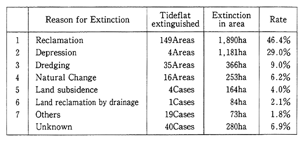 Table 1-2-9 Reasons for Extinction of Tideflats (Replies Duplicated)