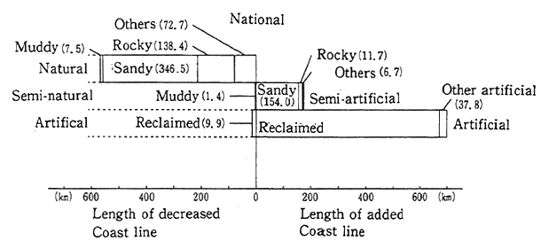 Fig. 1-2-9 Changes in coast line