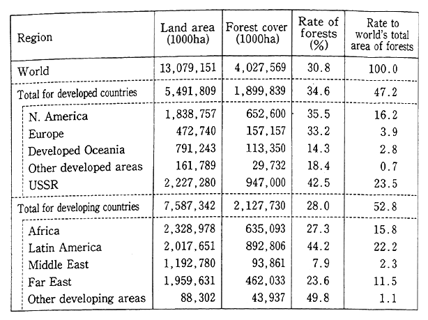 Table 1-2-10 Present State of World's Forest Resources