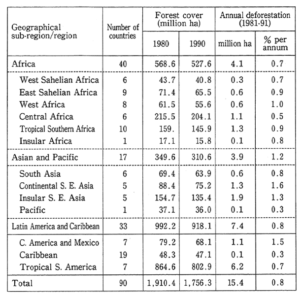 Table 1-2-11 Estimates of Forest Cover and Deforestation by Geographical Sub-region