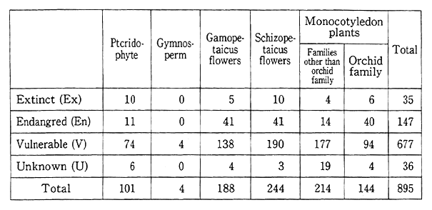 Table 1-2-13 Number of Endangered Plants