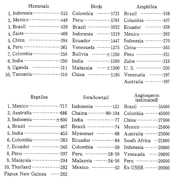 Table 1-2-15 Countries with Many Wildlife Species