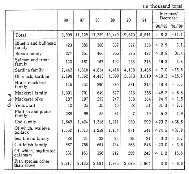 Table 1-2-16 Output of Sea-Surface Fishorios by Major Fish