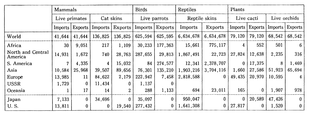 Table 1-2-19 Dealings in Wildlife and Wildlife Products Reported Under Washington Convention (1988)