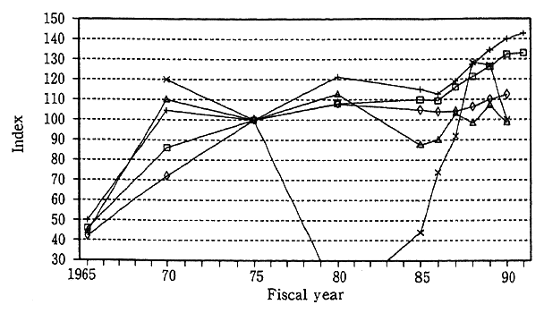 Fig. 2-1-1 Trends in Economic Performances Closely Tied inwith Environment(with FY 1975 at 100)