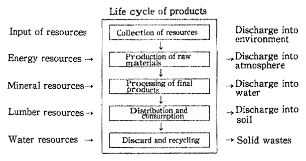 Fig. 2-1-4 Concept of Life Cycle Analysis