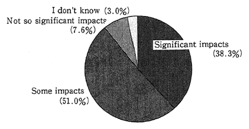 Fig. 2-1-12 Consciousness About Impacts of Everyday Life on Environment